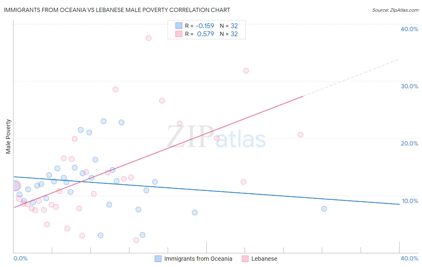 Immigrants from Oceania vs Lebanese Male Poverty