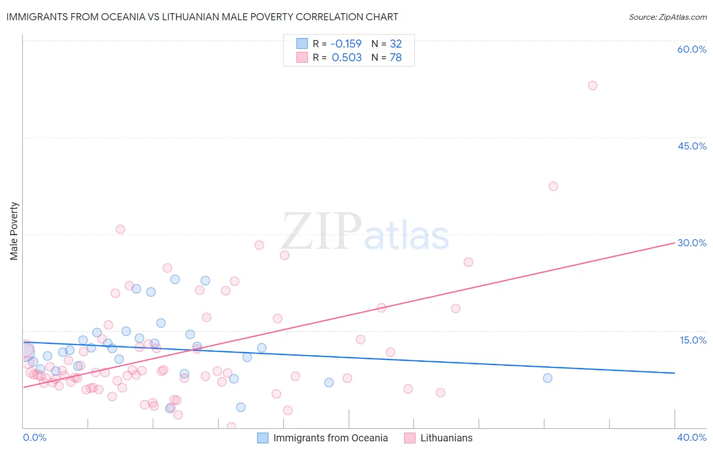 Immigrants from Oceania vs Lithuanian Male Poverty