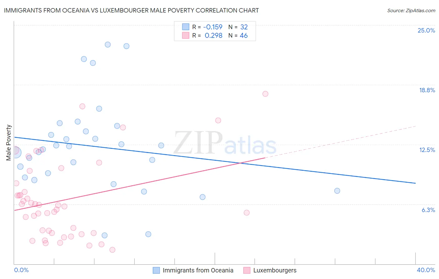 Immigrants from Oceania vs Luxembourger Male Poverty