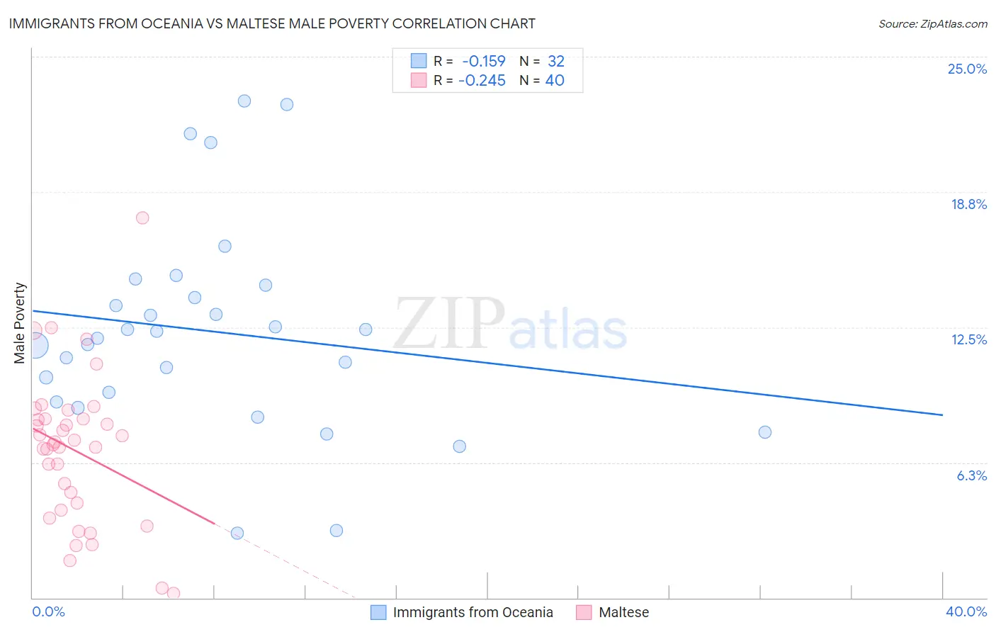 Immigrants from Oceania vs Maltese Male Poverty