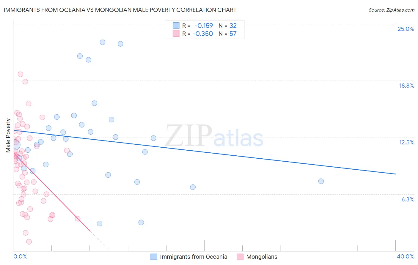 Immigrants from Oceania vs Mongolian Male Poverty