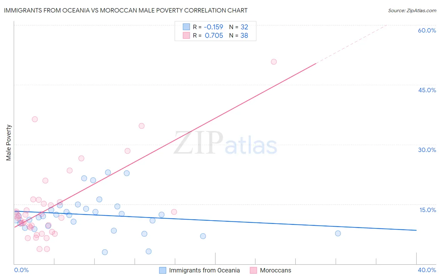 Immigrants from Oceania vs Moroccan Male Poverty