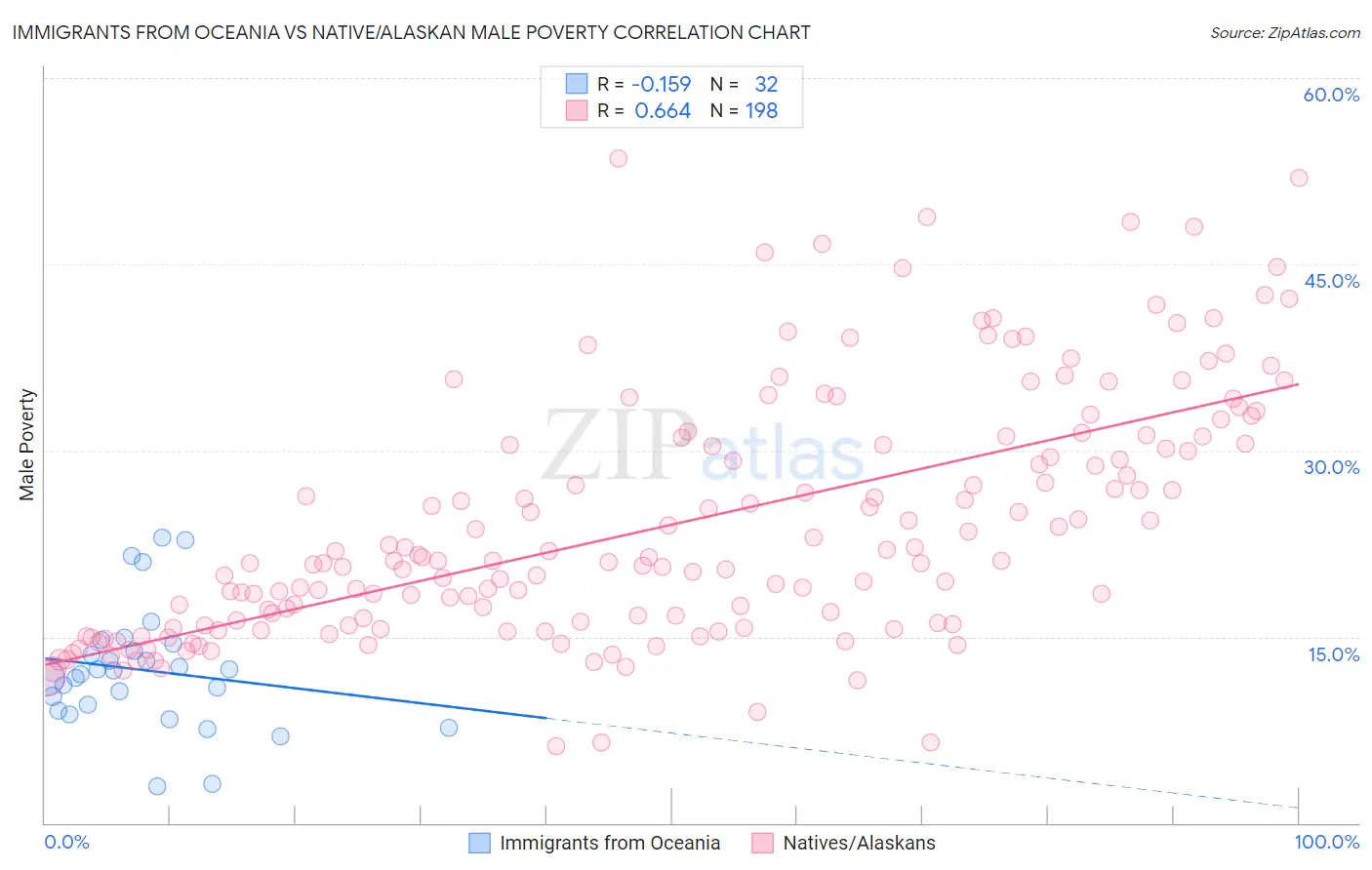 Immigrants from Oceania vs Native/Alaskan Male Poverty