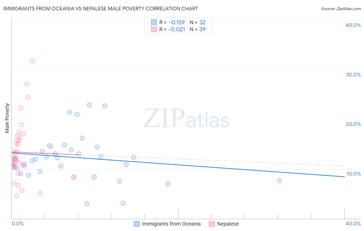 Immigrants from Oceania vs Nepalese Male Poverty