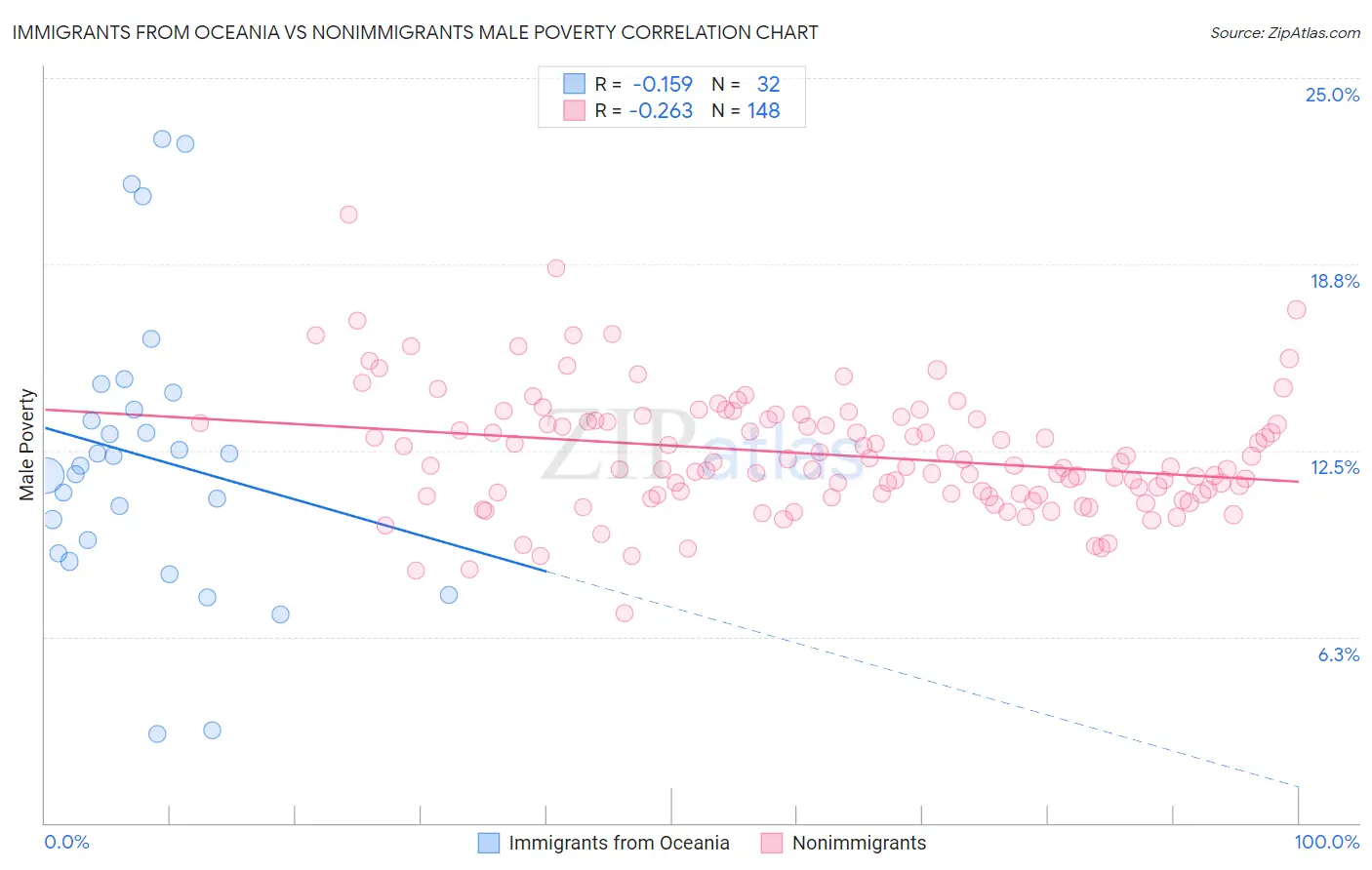 Immigrants from Oceania vs Nonimmigrants Male Poverty