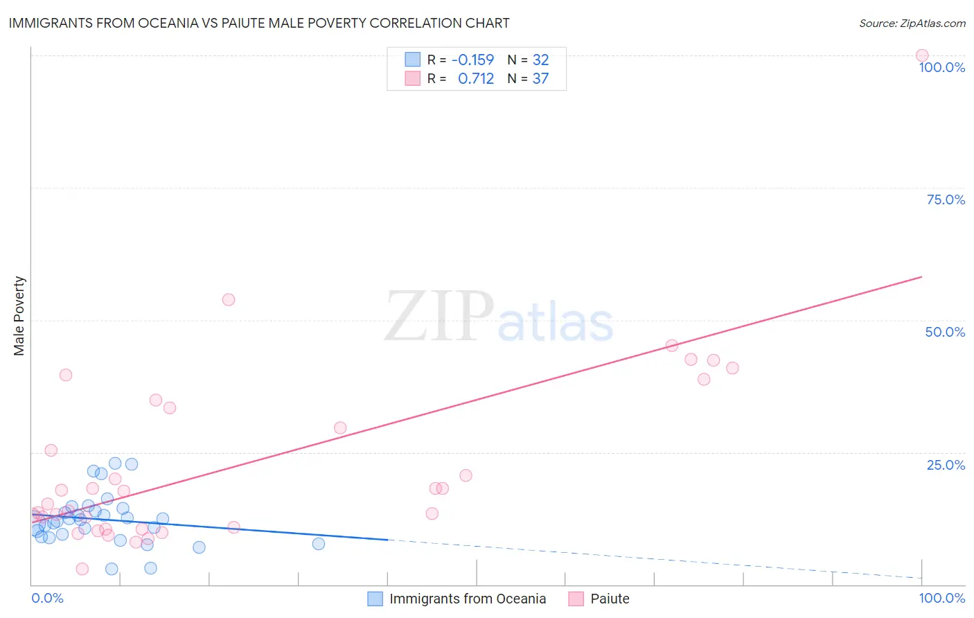 Immigrants from Oceania vs Paiute Male Poverty