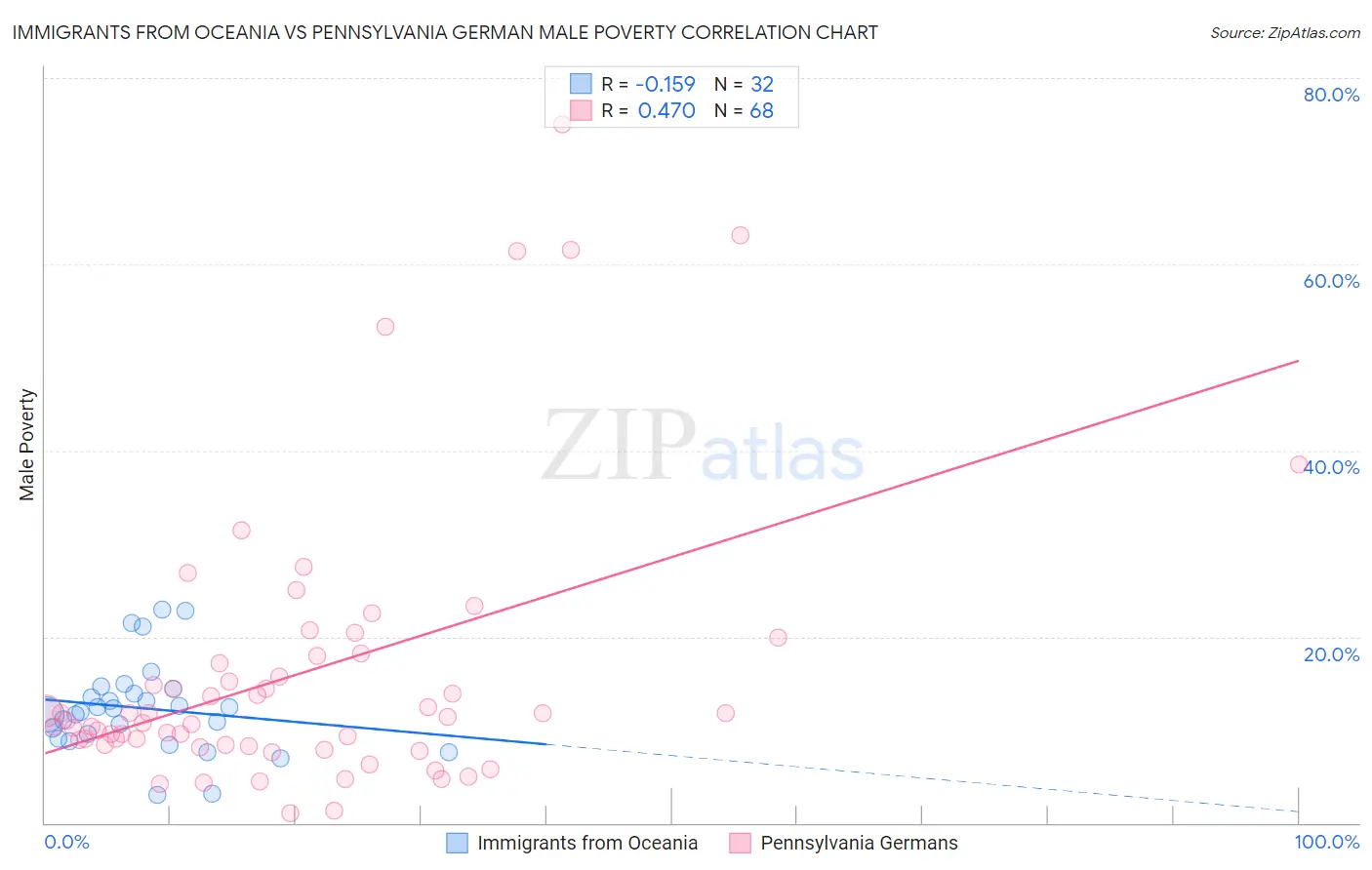 Immigrants from Oceania vs Pennsylvania German Male Poverty