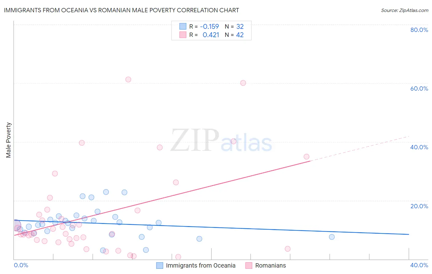 Immigrants from Oceania vs Romanian Male Poverty