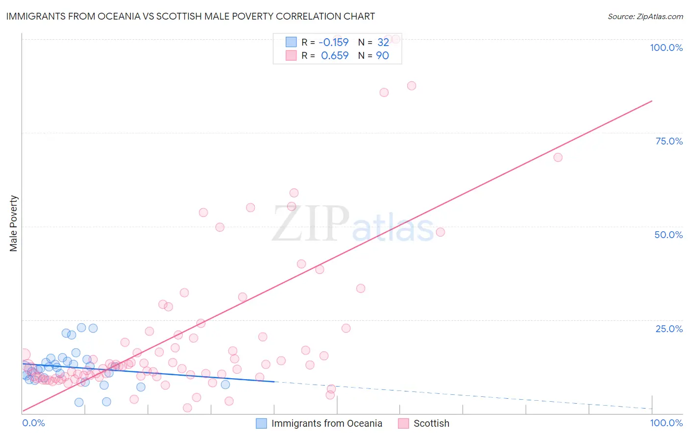 Immigrants from Oceania vs Scottish Male Poverty