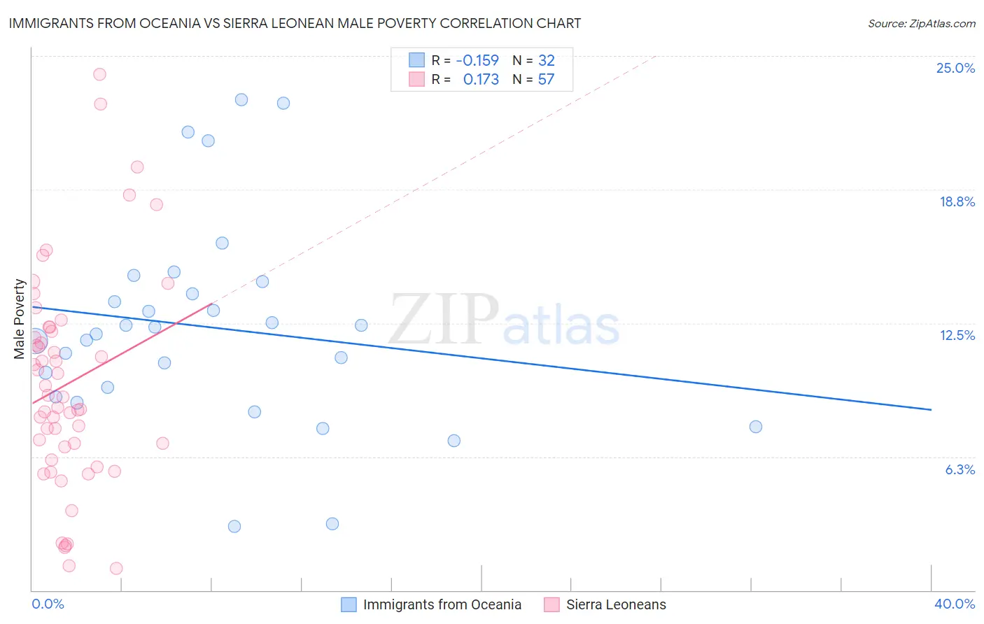 Immigrants from Oceania vs Sierra Leonean Male Poverty