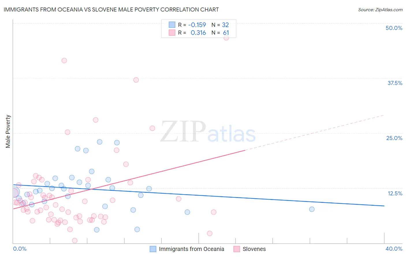 Immigrants from Oceania vs Slovene Male Poverty