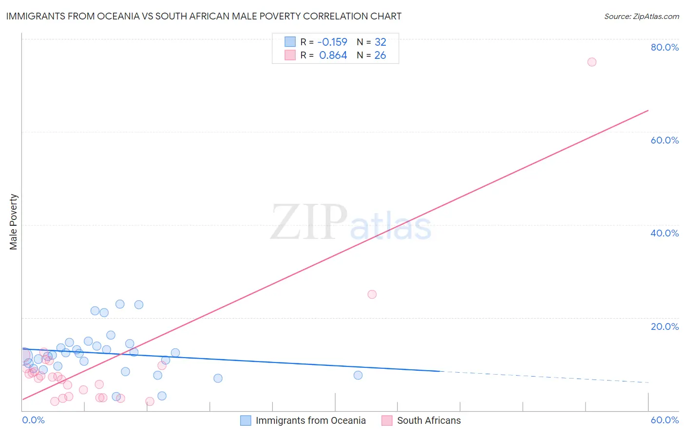 Immigrants from Oceania vs South African Male Poverty