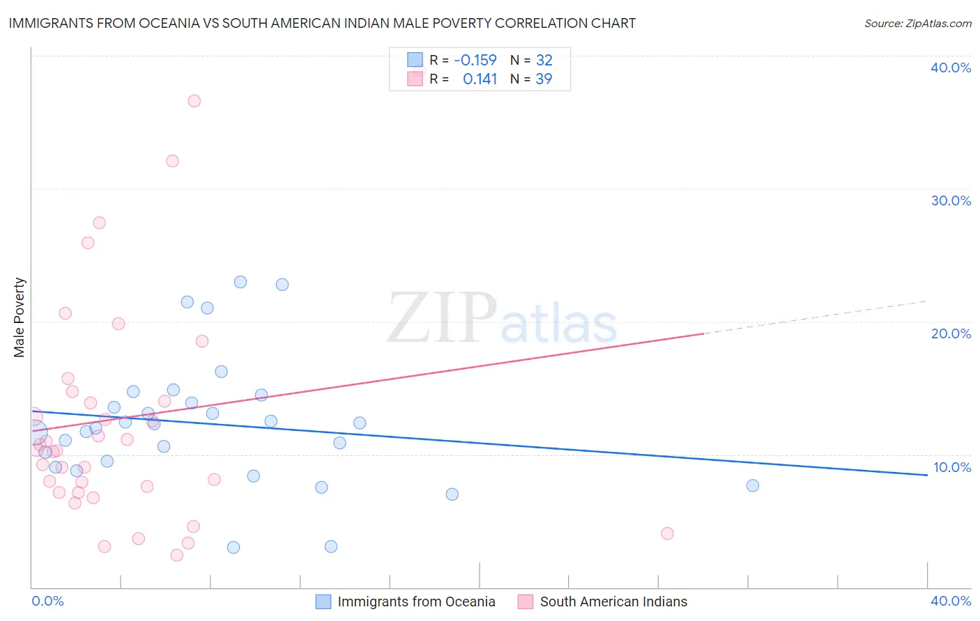 Immigrants from Oceania vs South American Indian Male Poverty