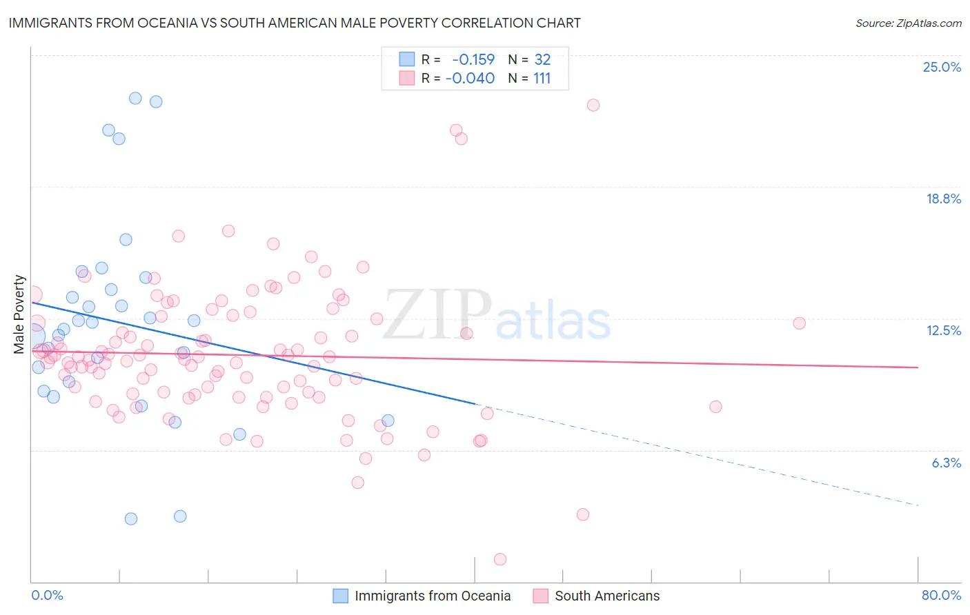 Immigrants from Oceania vs South American Male Poverty