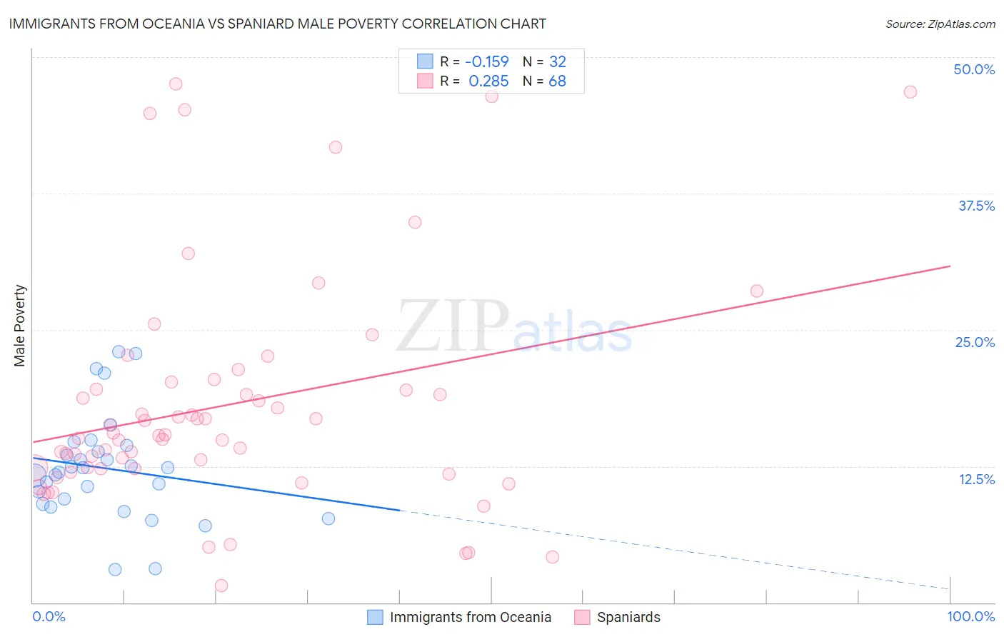 Immigrants from Oceania vs Spaniard Male Poverty