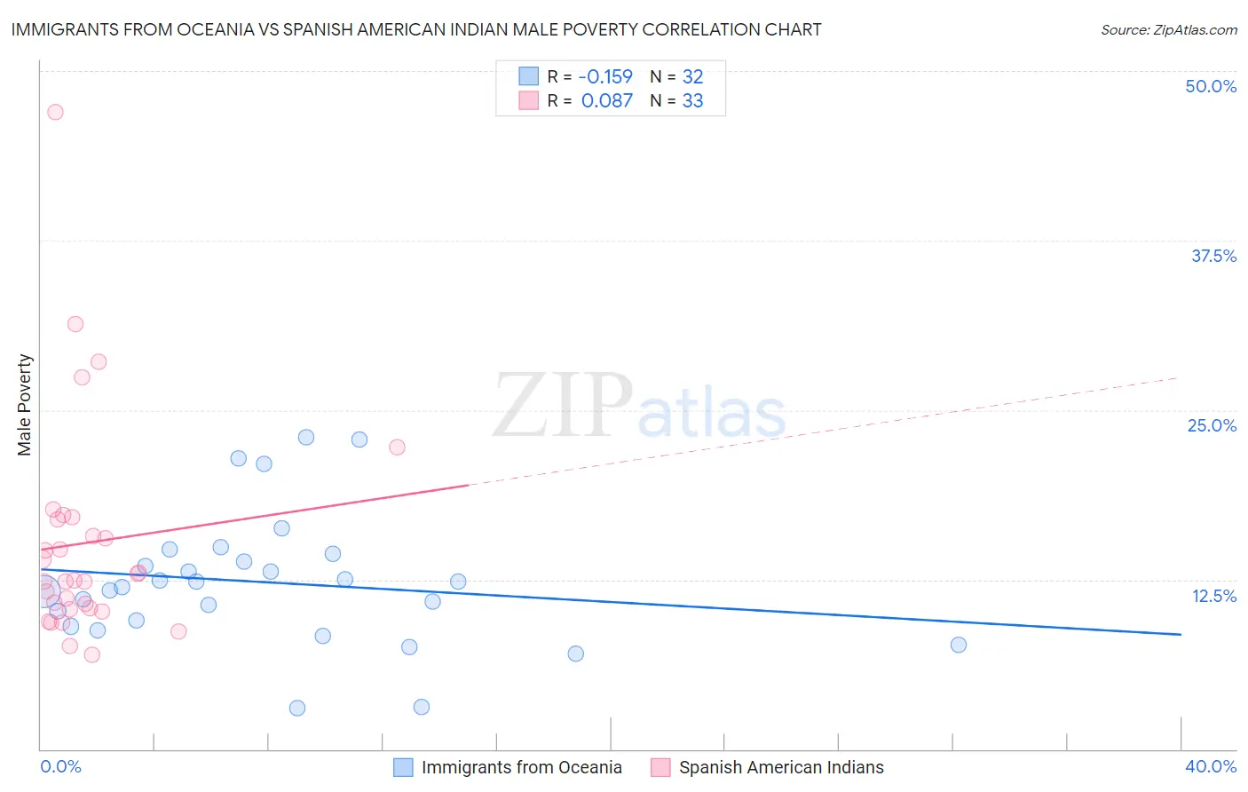 Immigrants from Oceania vs Spanish American Indian Male Poverty