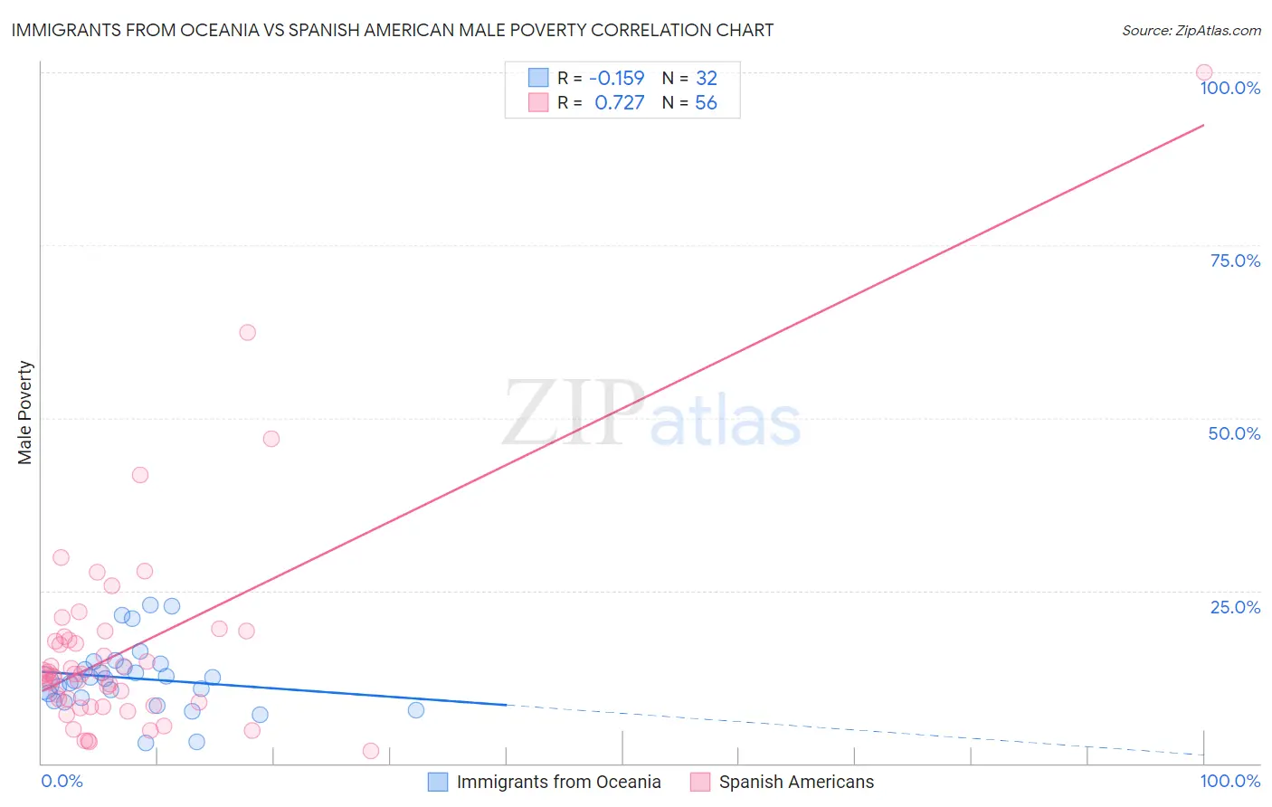 Immigrants from Oceania vs Spanish American Male Poverty