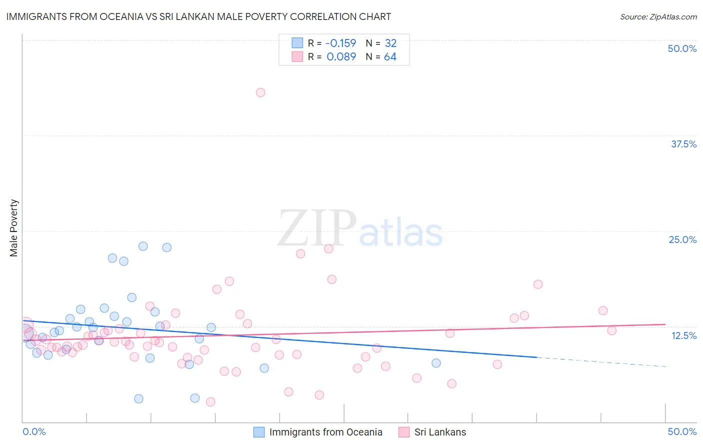 Immigrants from Oceania vs Sri Lankan Male Poverty