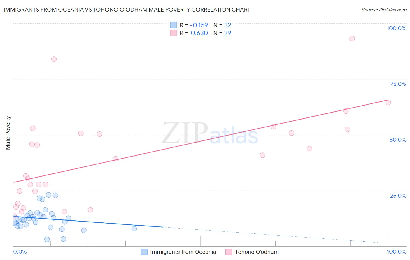 Immigrants from Oceania vs Tohono O'odham Male Poverty