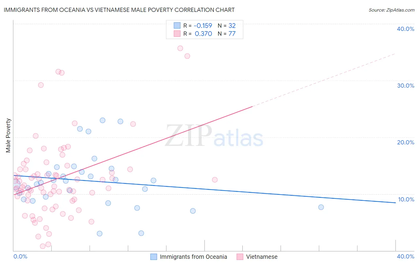 Immigrants from Oceania vs Vietnamese Male Poverty