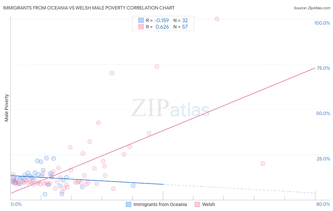 Immigrants from Oceania vs Welsh Male Poverty