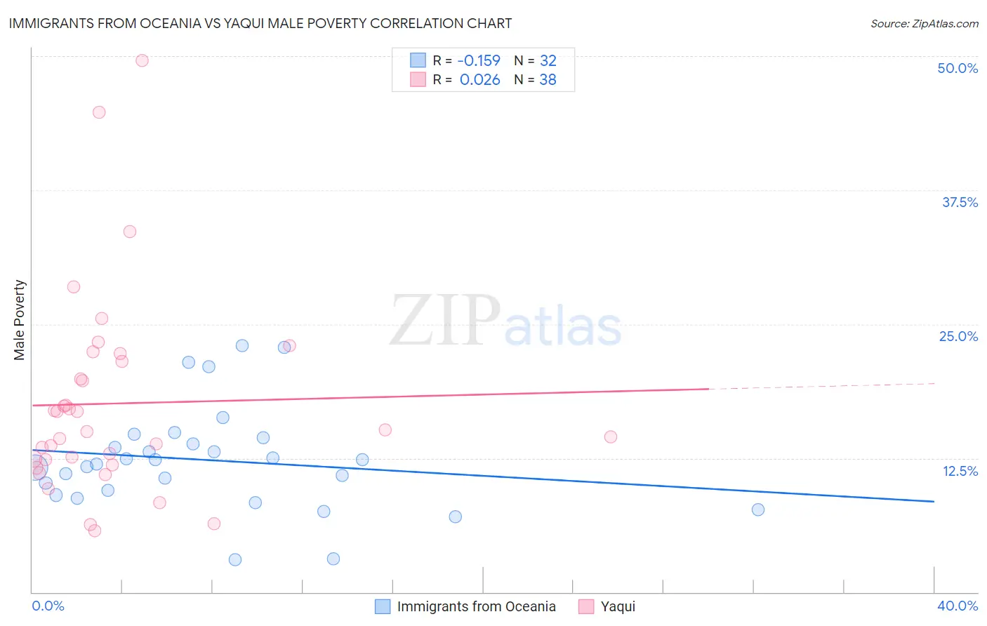 Immigrants from Oceania vs Yaqui Male Poverty