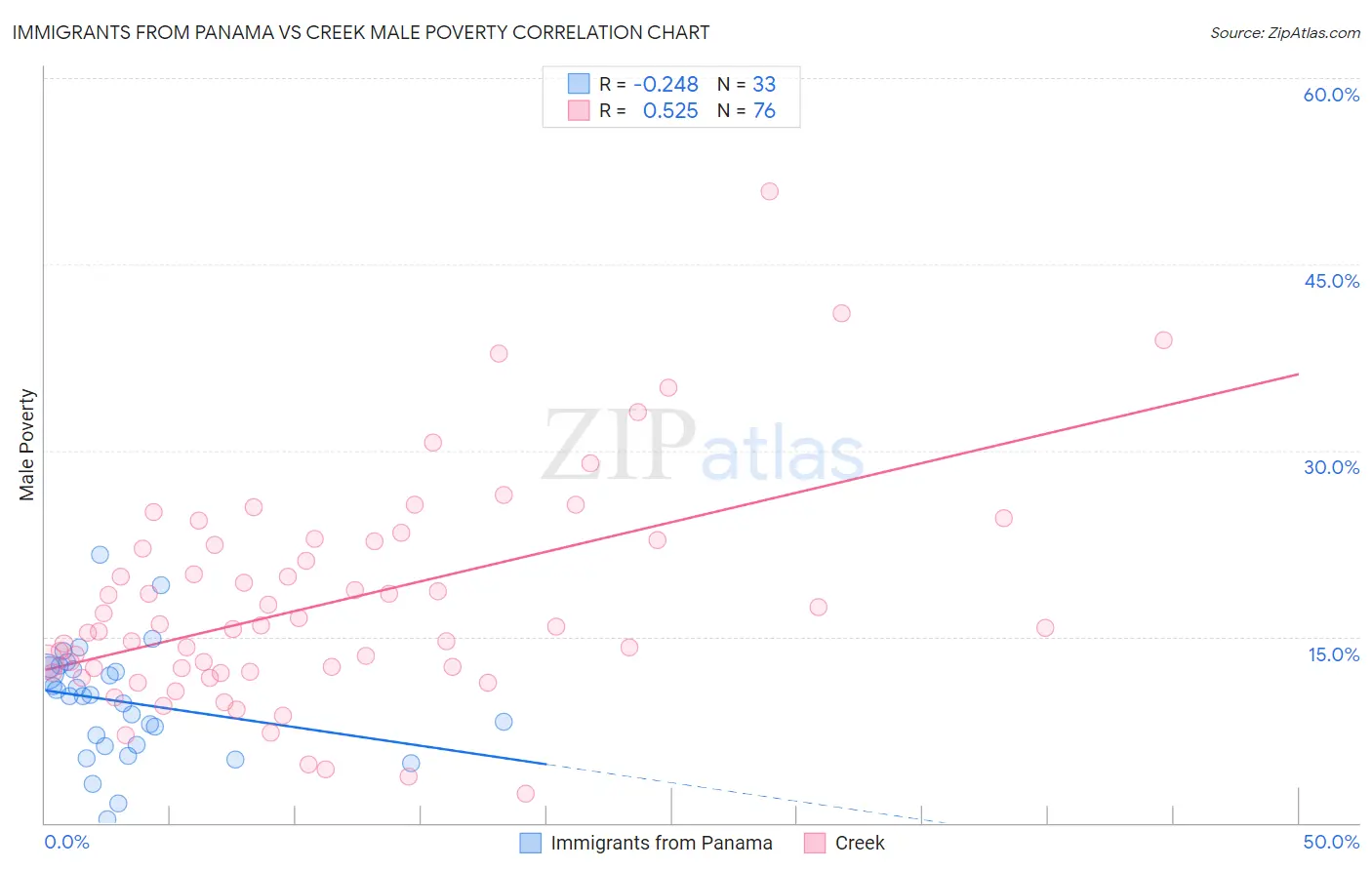 Immigrants from Panama vs Creek Male Poverty