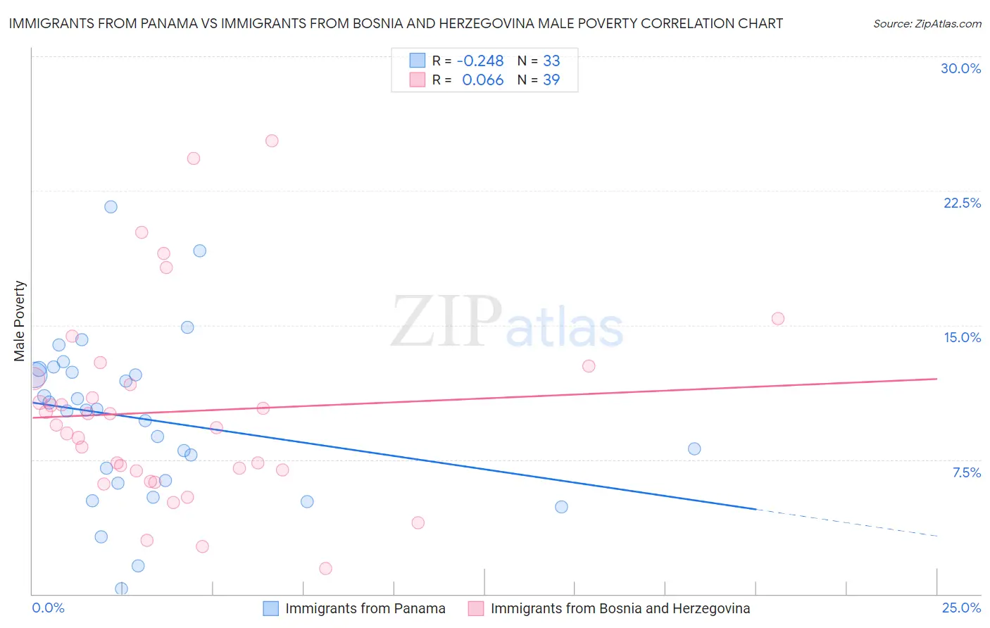 Immigrants from Panama vs Immigrants from Bosnia and Herzegovina Male Poverty
