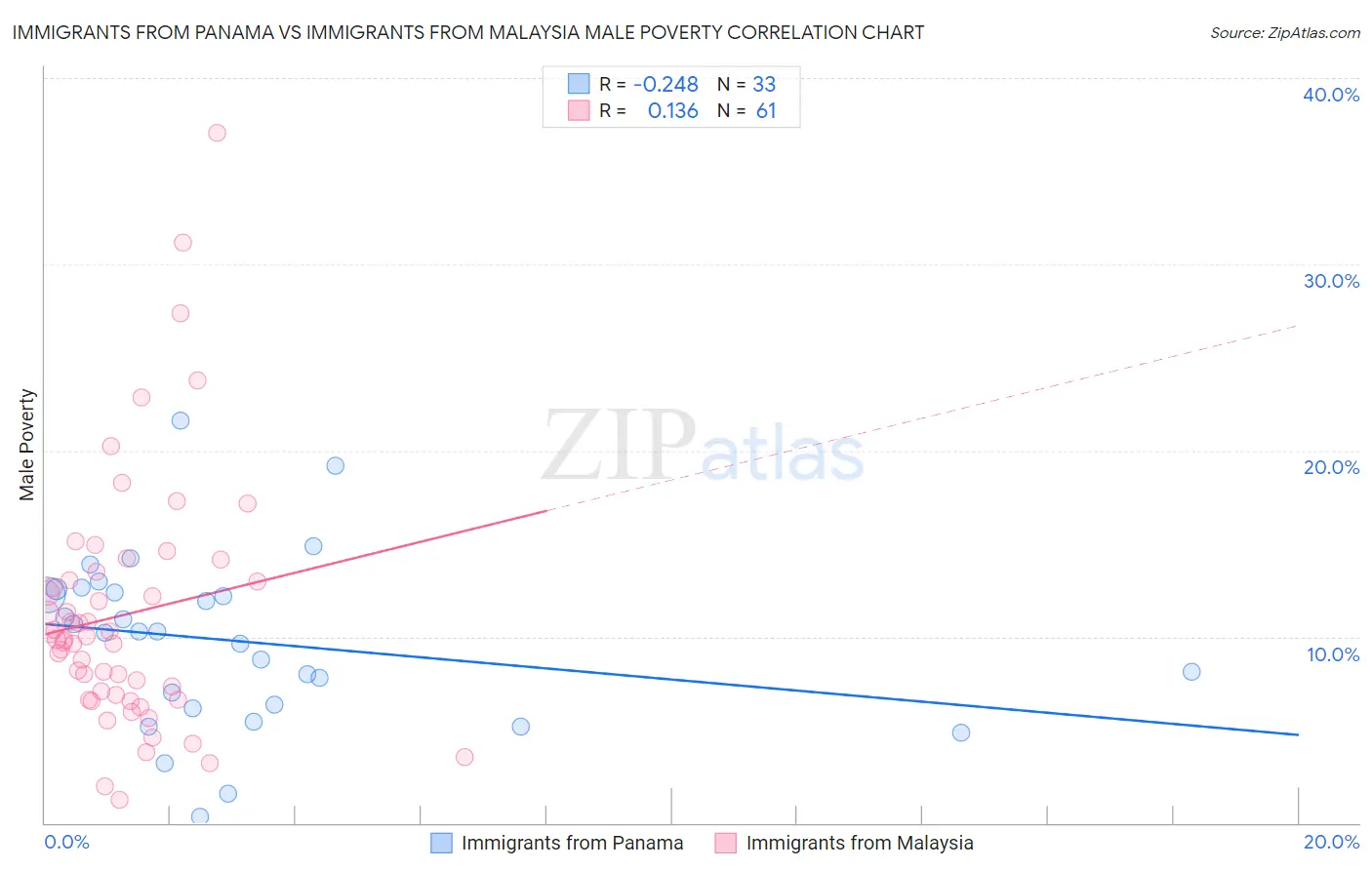 Immigrants from Panama vs Immigrants from Malaysia Male Poverty