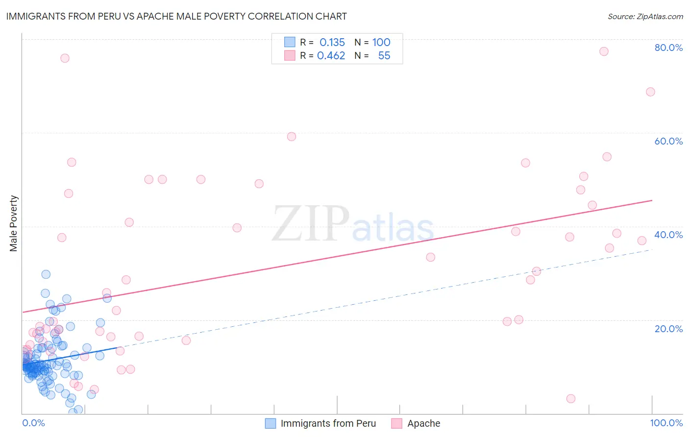 Immigrants from Peru vs Apache Male Poverty