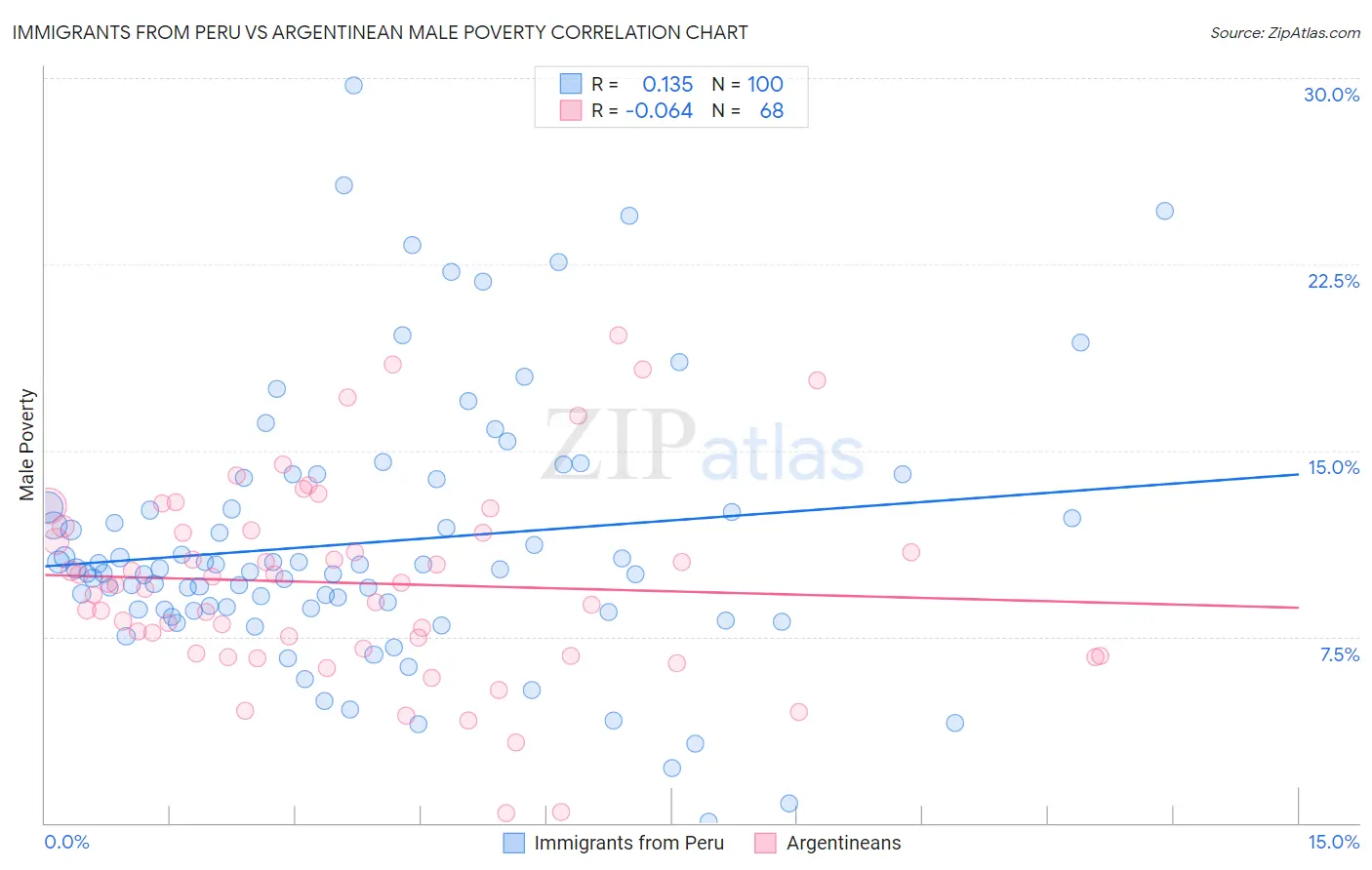 Immigrants from Peru vs Argentinean Male Poverty