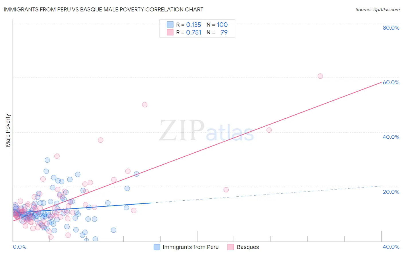 Immigrants from Peru vs Basque Male Poverty