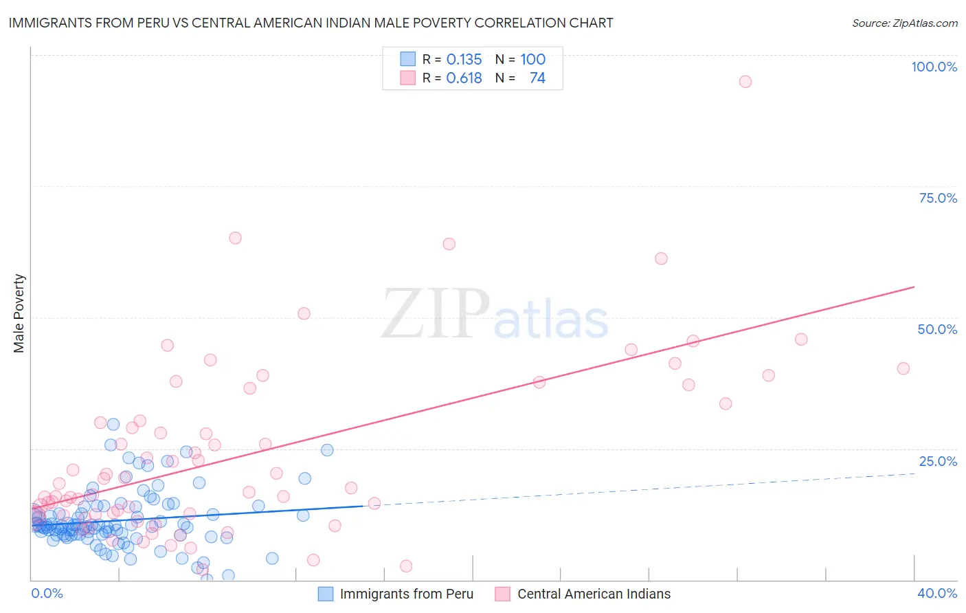 Immigrants from Peru vs Central American Indian Male Poverty