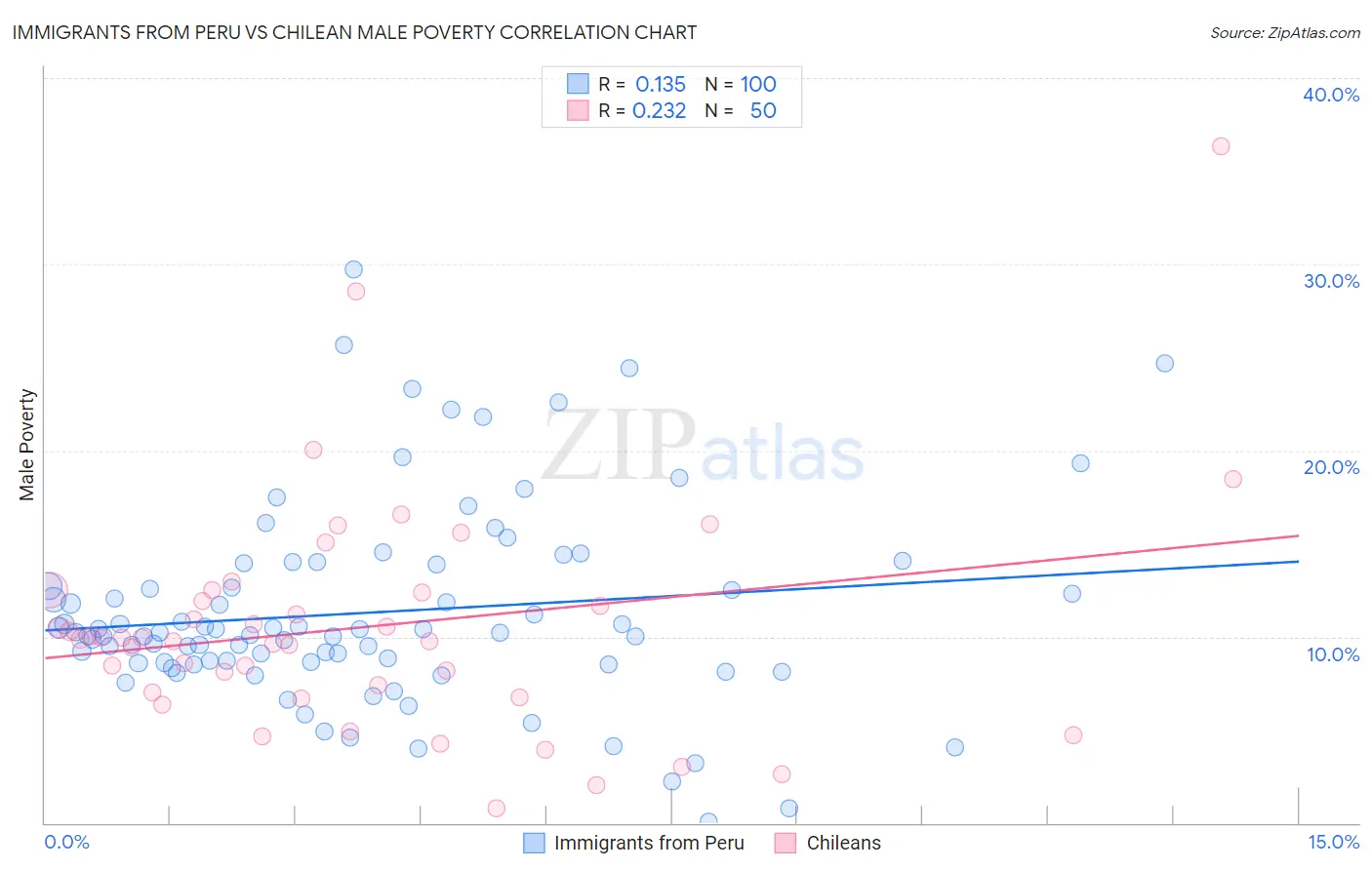 Immigrants from Peru vs Chilean Male Poverty