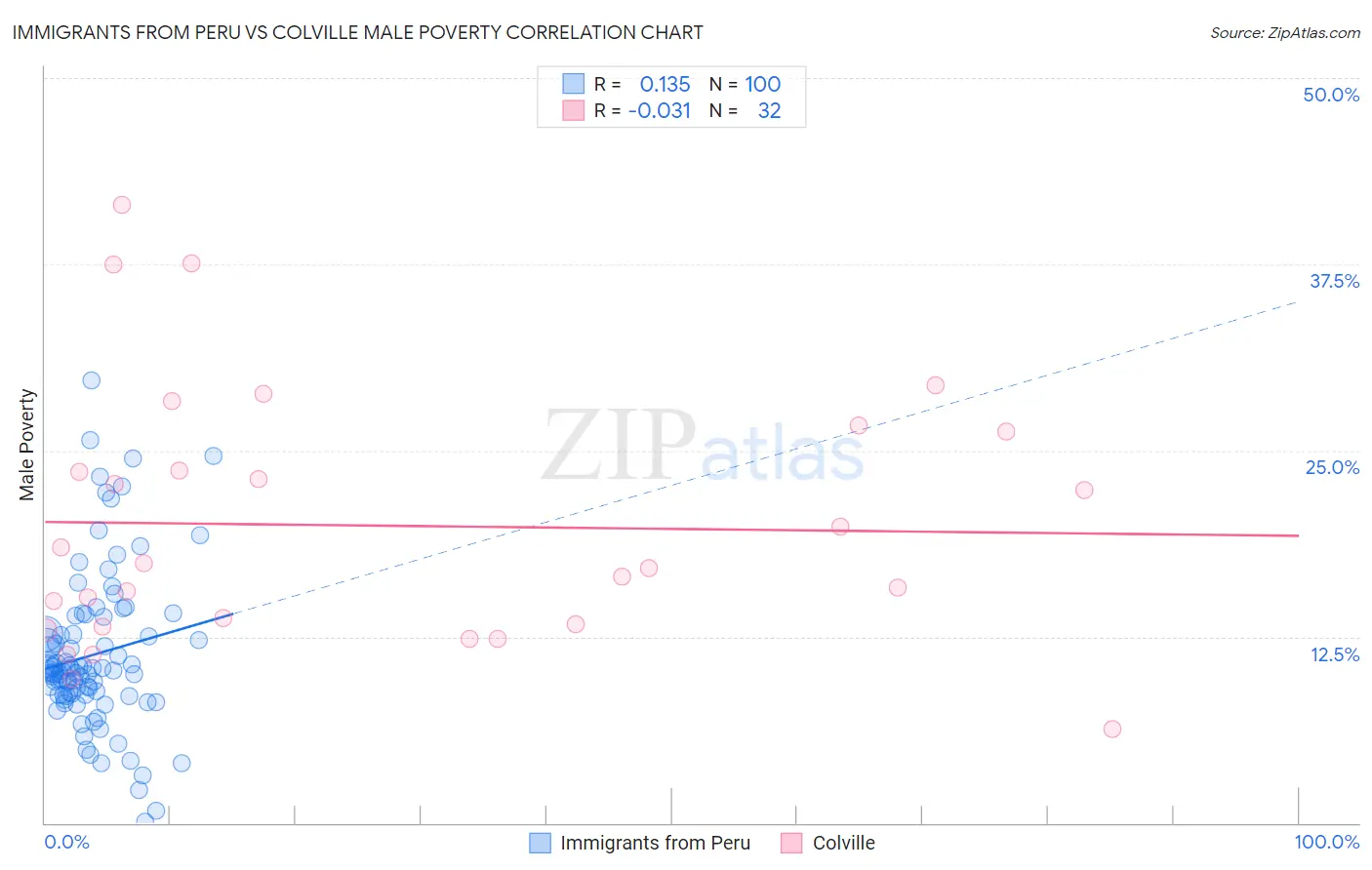 Immigrants from Peru vs Colville Male Poverty