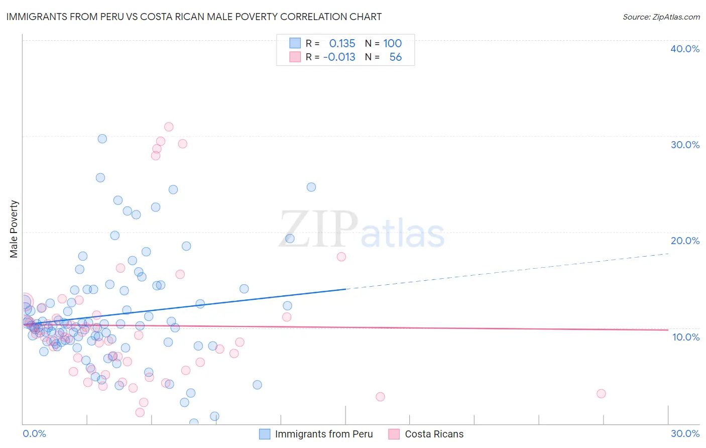 Immigrants from Peru vs Costa Rican Male Poverty