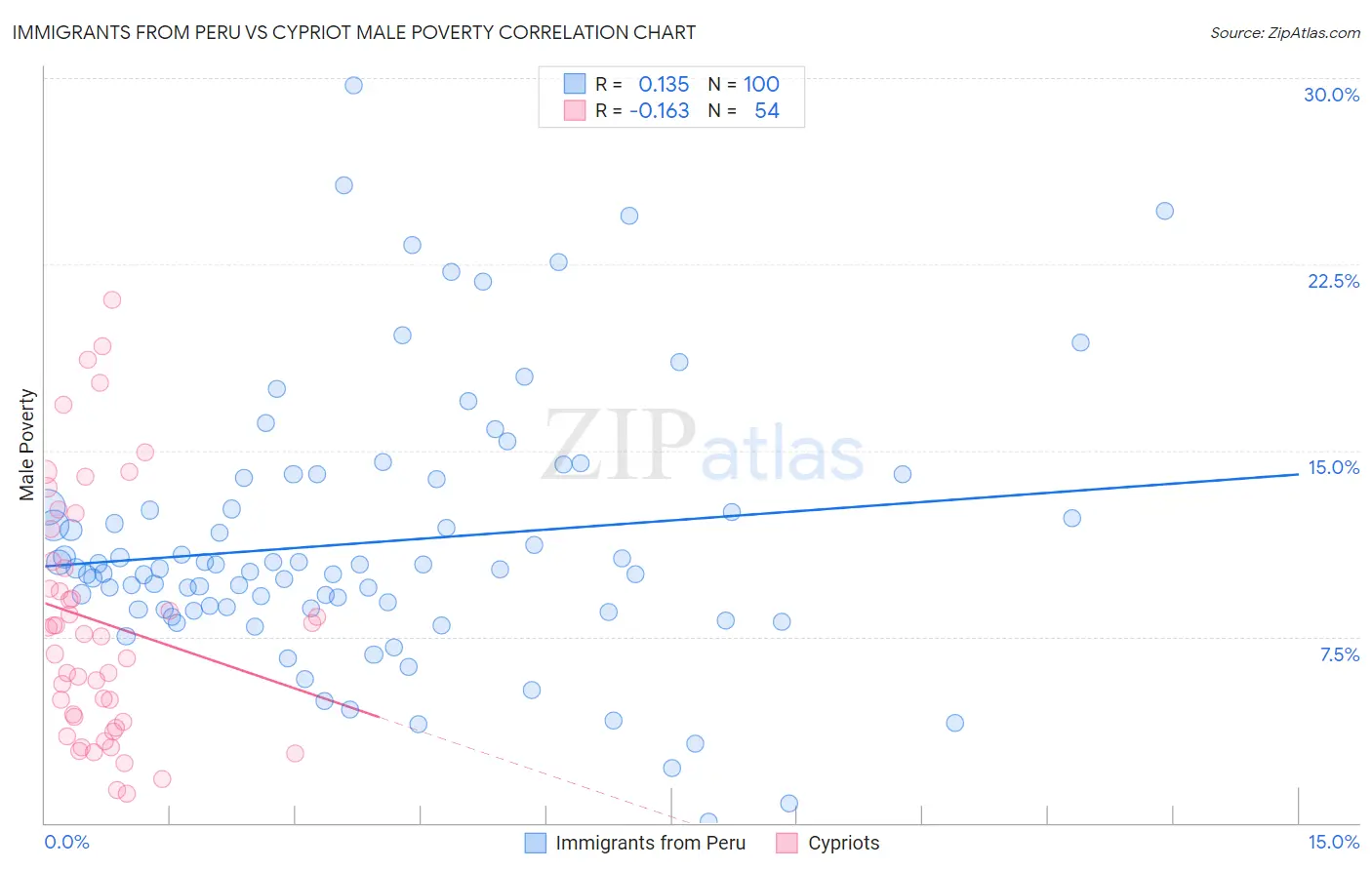 Immigrants from Peru vs Cypriot Male Poverty