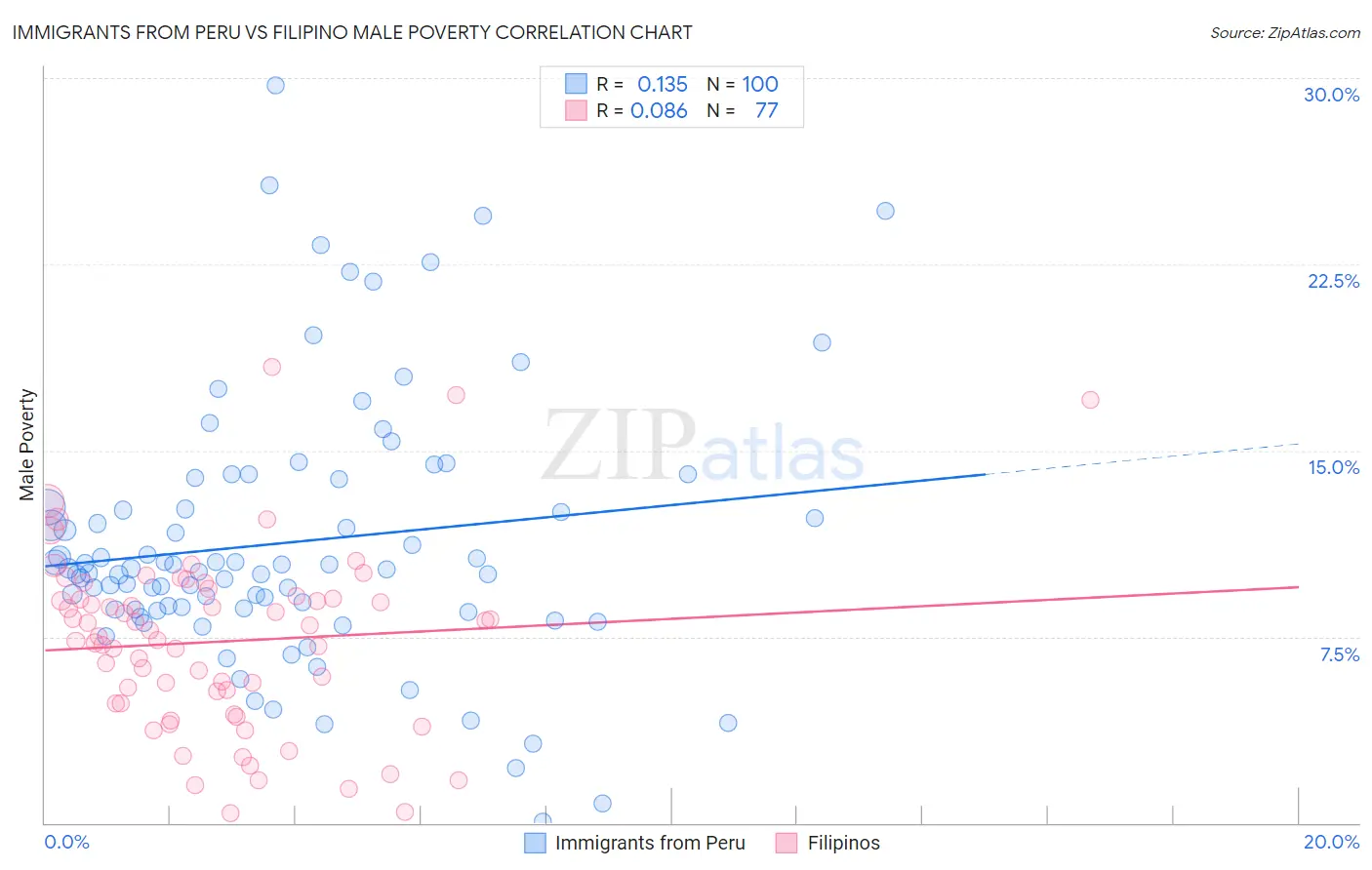 Immigrants from Peru vs Filipino Male Poverty