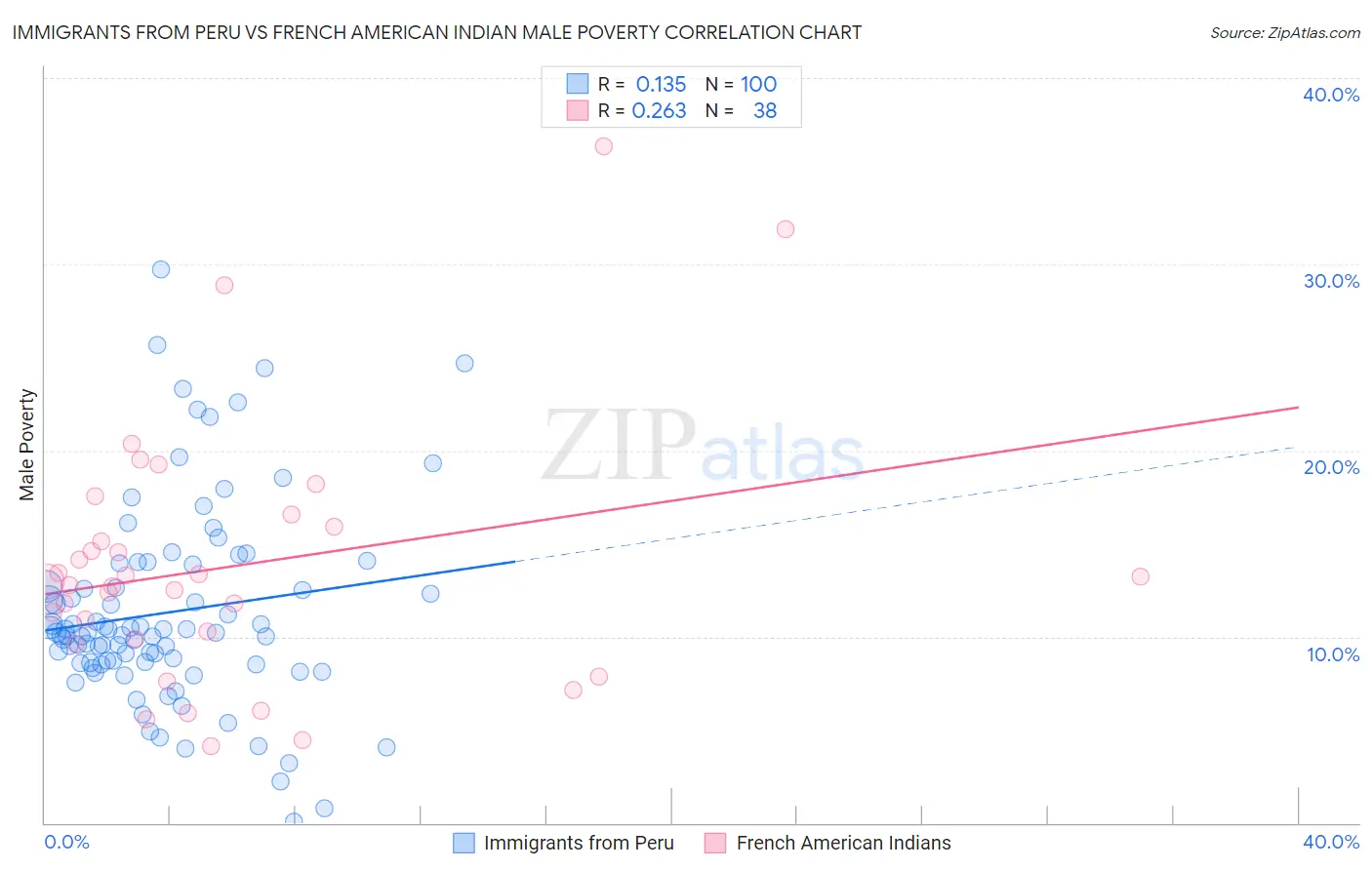Immigrants from Peru vs French American Indian Male Poverty
