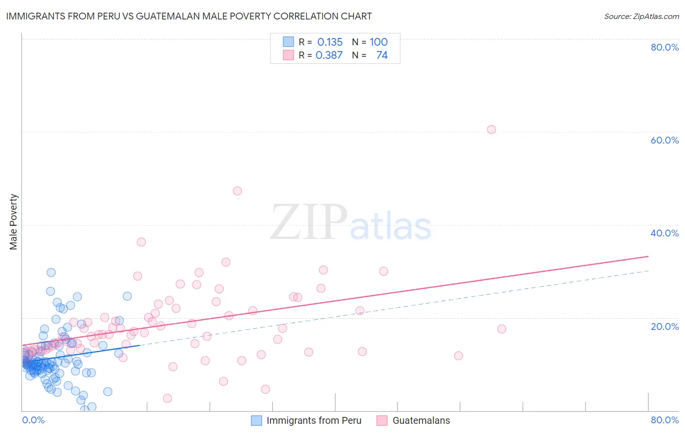 Immigrants from Peru vs Guatemalan Male Poverty