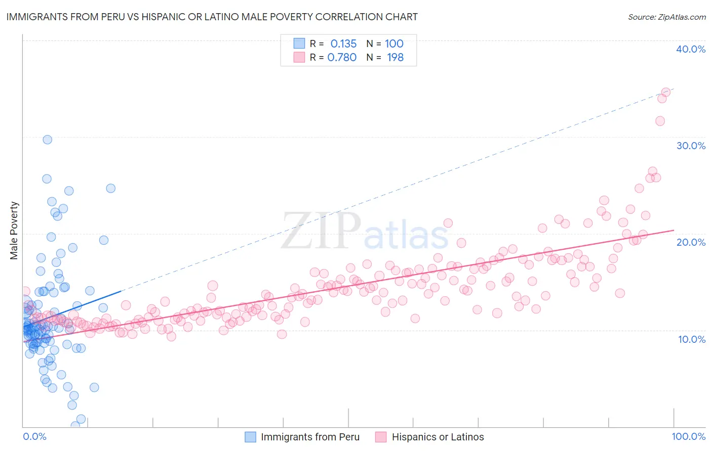 Immigrants from Peru vs Hispanic or Latino Male Poverty