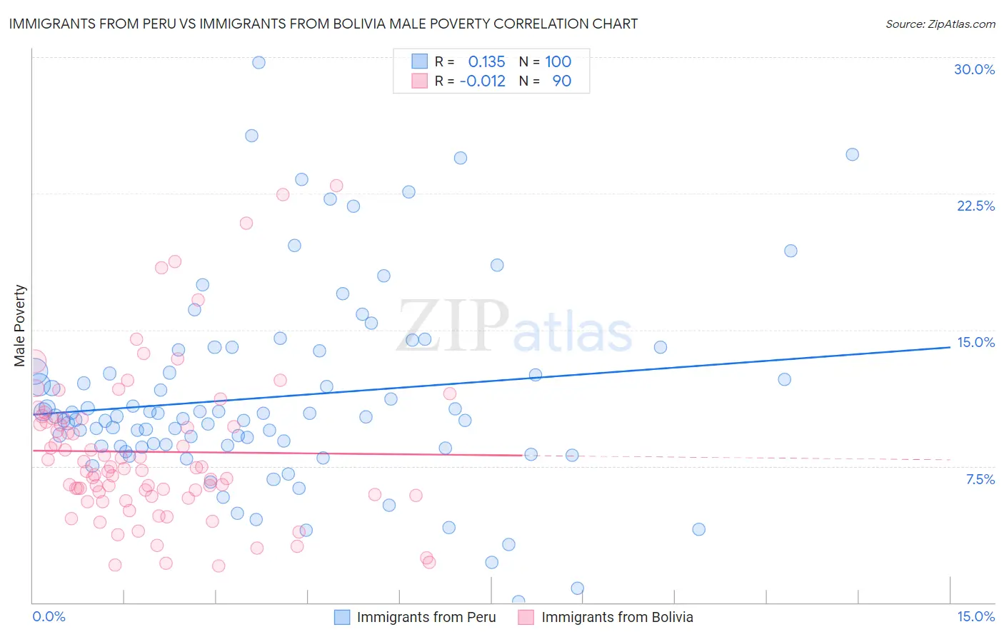 Immigrants from Peru vs Immigrants from Bolivia Male Poverty