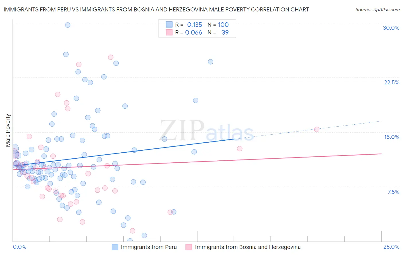 Immigrants from Peru vs Immigrants from Bosnia and Herzegovina Male Poverty
