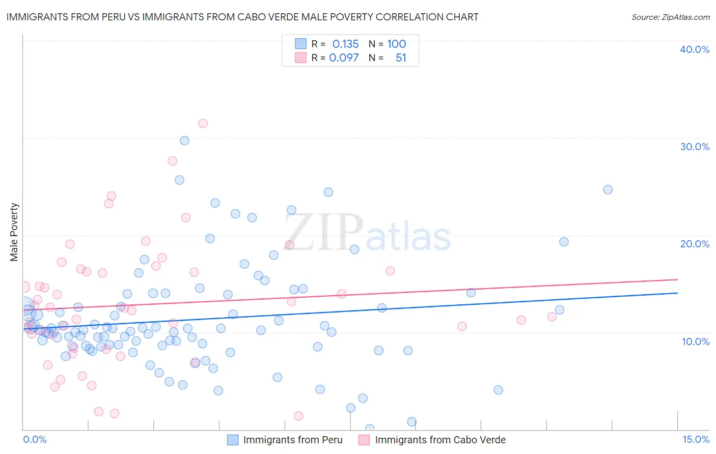 Immigrants from Peru vs Immigrants from Cabo Verde Male Poverty