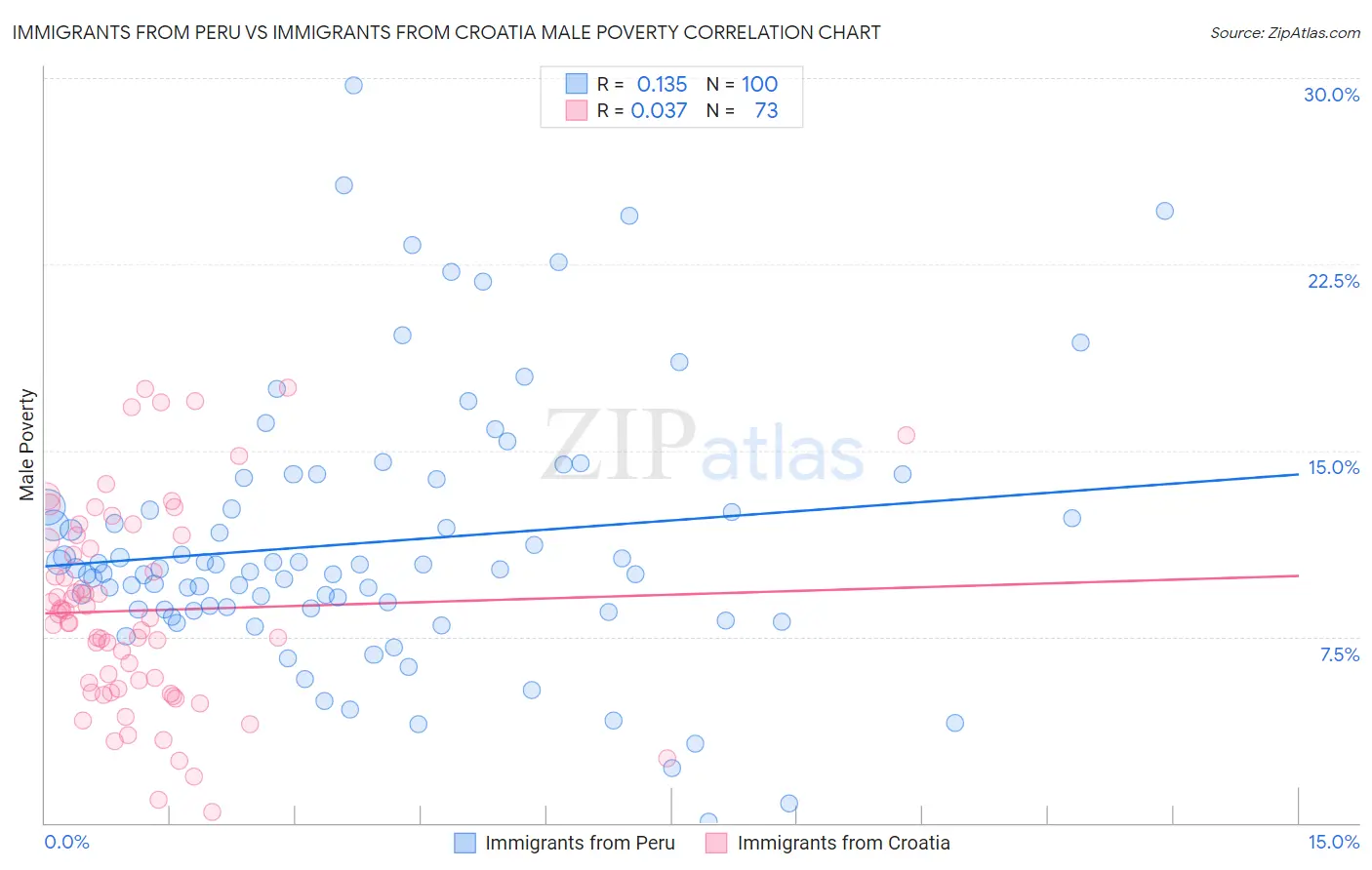 Immigrants from Peru vs Immigrants from Croatia Male Poverty