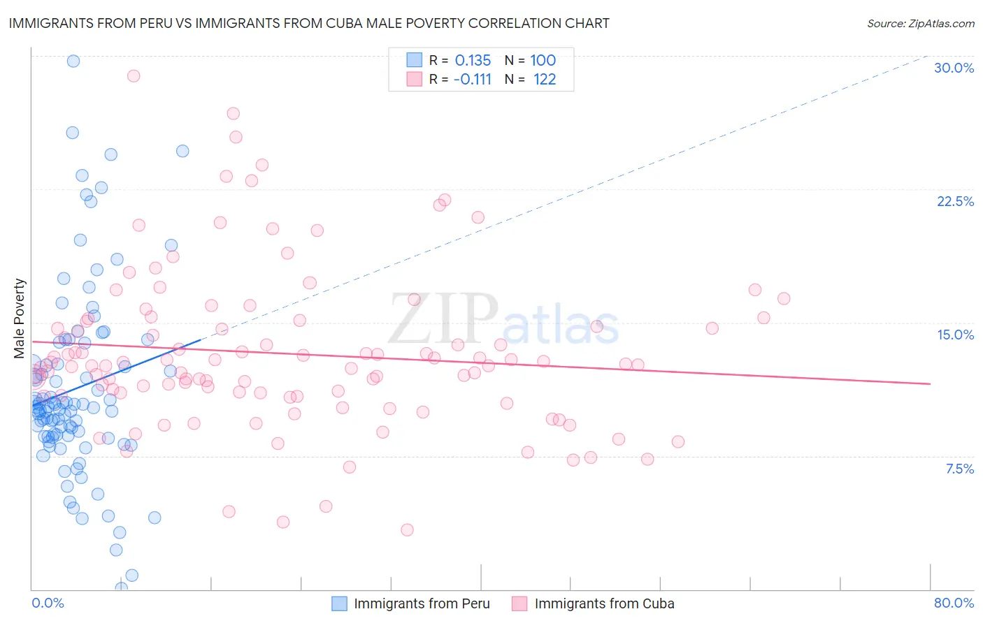 Immigrants from Peru vs Immigrants from Cuba Male Poverty