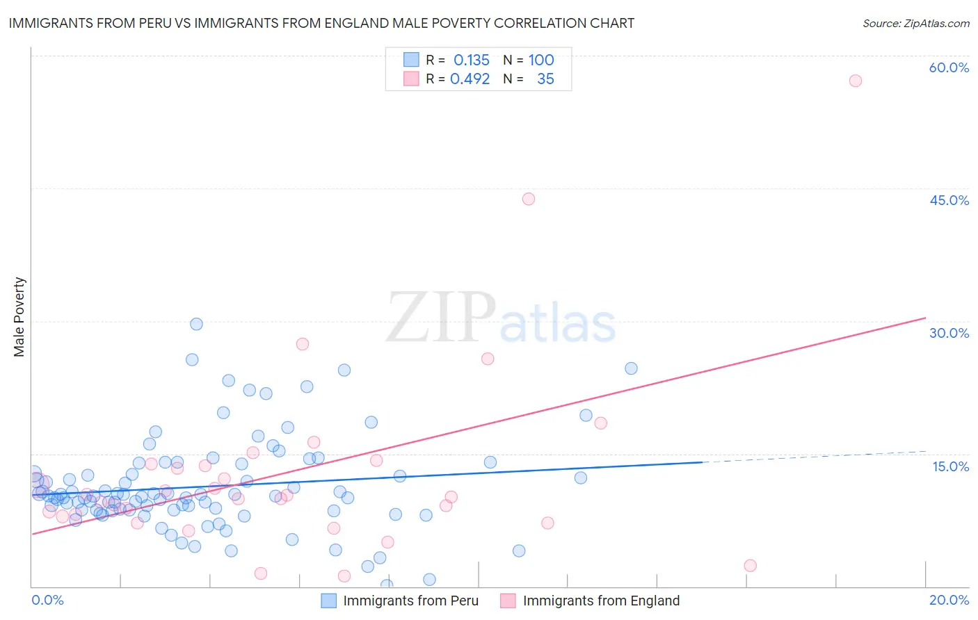 Immigrants from Peru vs Immigrants from England Male Poverty