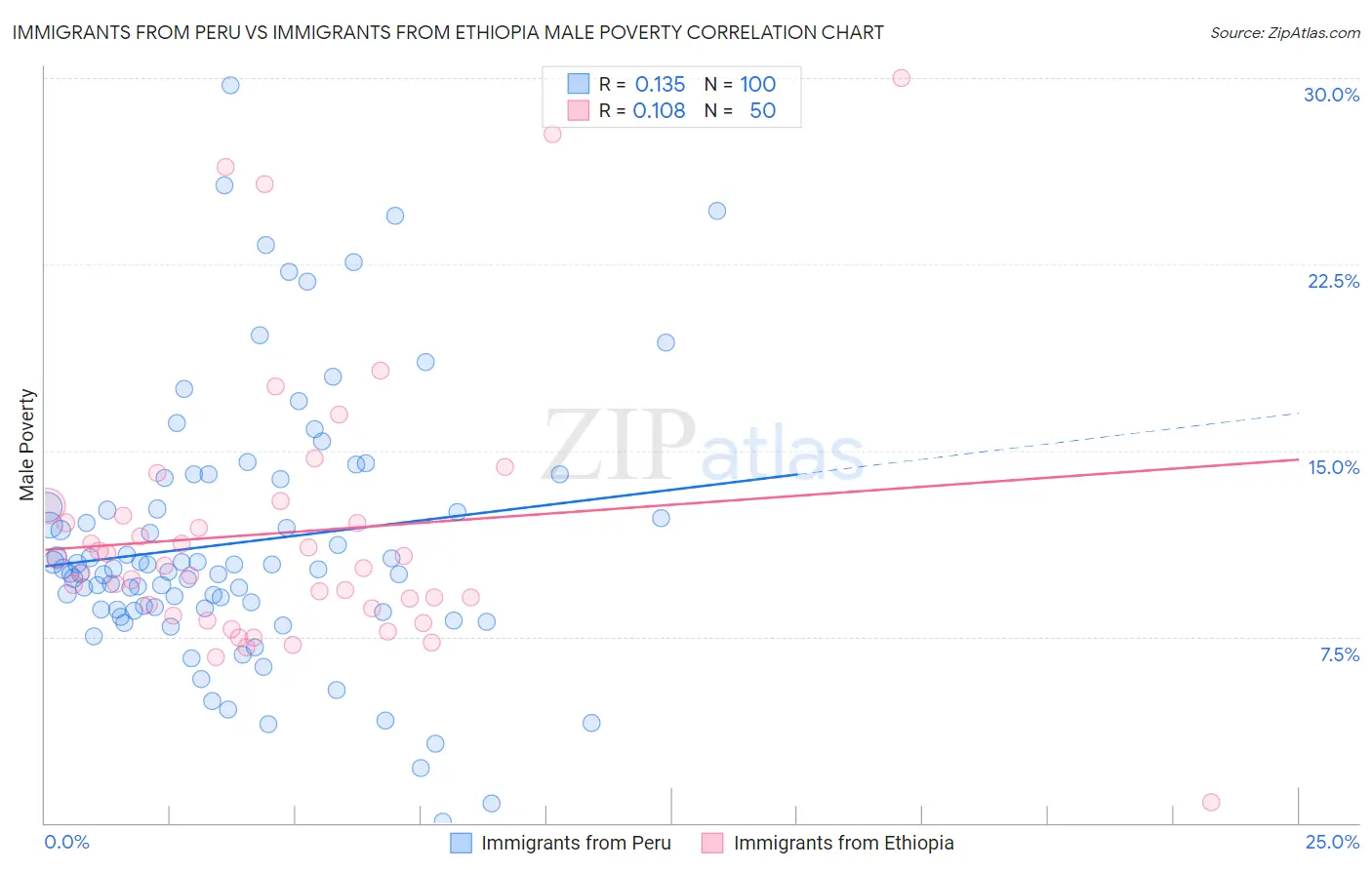 Immigrants from Peru vs Immigrants from Ethiopia Male Poverty