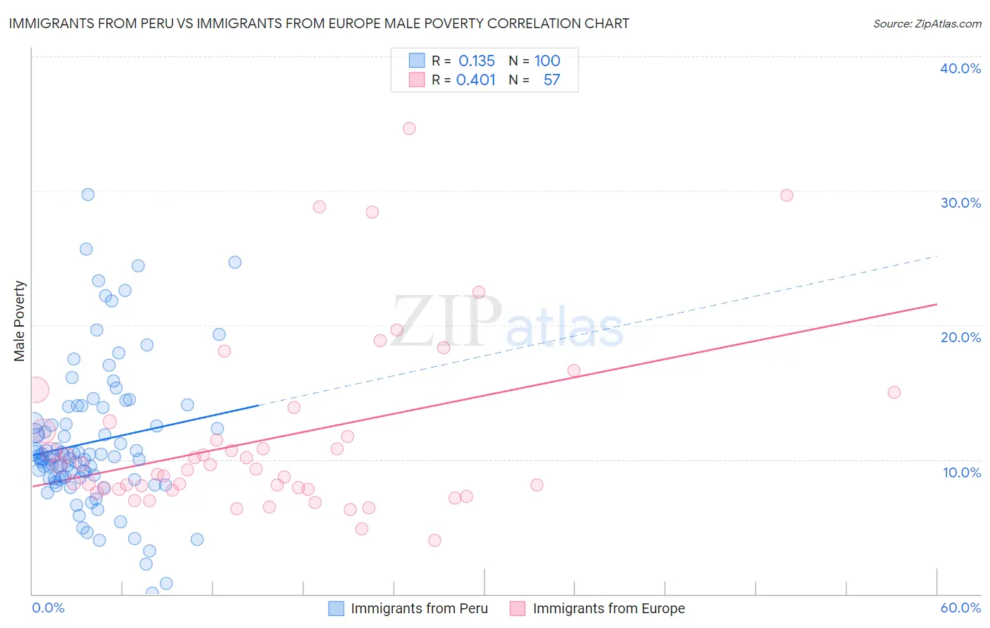 Immigrants from Peru vs Immigrants from Europe Male Poverty