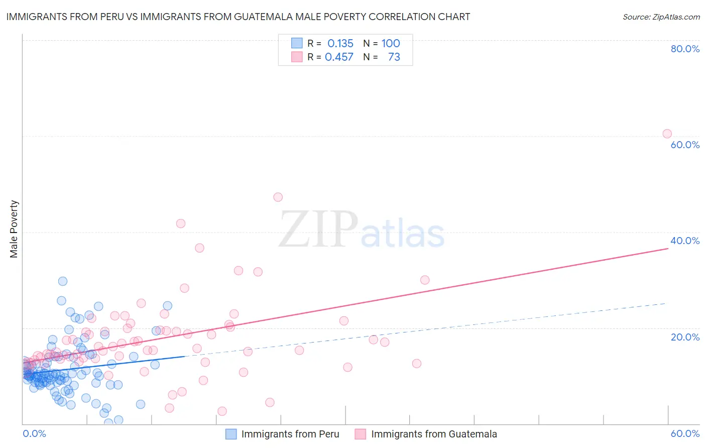 Immigrants from Peru vs Immigrants from Guatemala Male Poverty